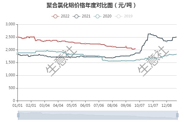 9月聚合氯化铝行情先上后下小幅波动