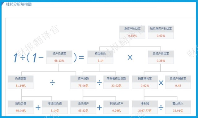 通过使用杜邦理论分析翻译官发现,该企业净利润增长的主要原因是财务