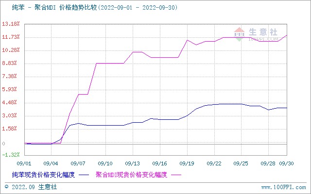 9月聚合mdi市场行情震荡走高