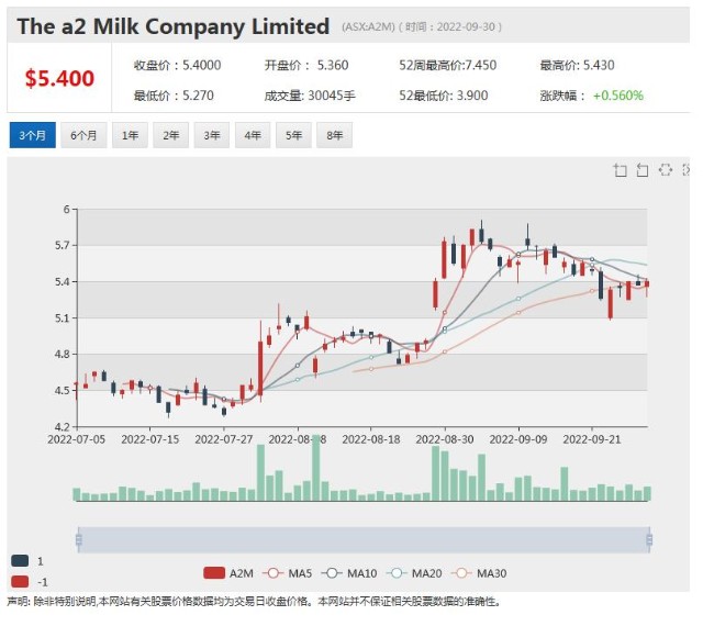 再度与中国农垦续约5年中国伙伴会否成为a2milk破局的帮手