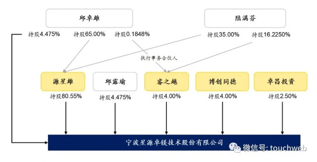 星源卓镁通过注册年营收2亿邱卓雄家族控制超90股权