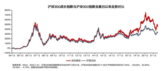 四,投资价值不难发现目前300成长指数的市盈率和数量介于沪深300和