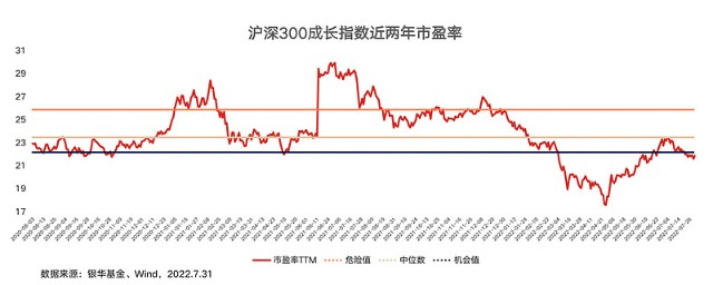 截至2022年7月31日,沪深300成长指数当前市盈率为21.