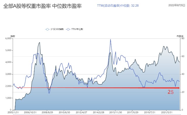 1996年1月份,上证指数512点对应的市场平均市盈率只有20倍左右,处于