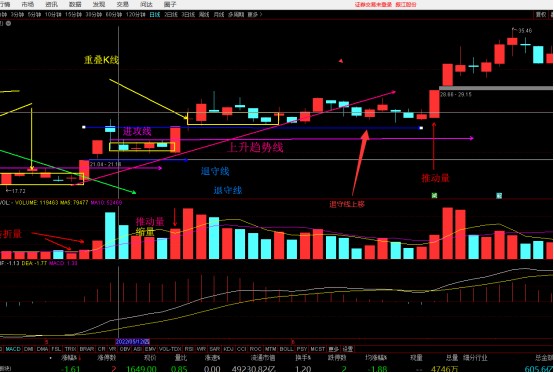 就是有上涨必备条件,蓝色线是起涨点退守线,粉丝突破重叠k线是进攻线