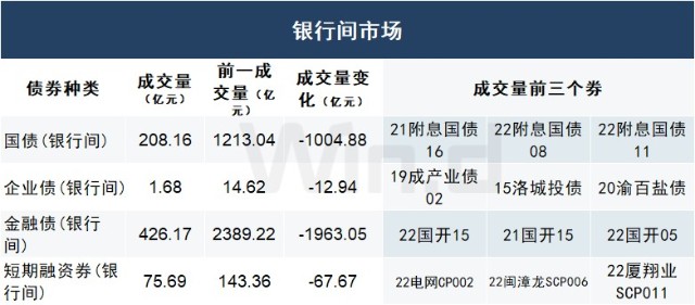 报价与成交4,10月9日,有22十堰聚鑫scp002,22开封文旅mtn001等2只债券