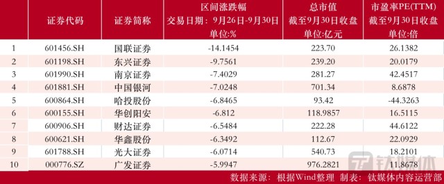 资本市场金融板块周报前三季度4家银行股涨幅超20成都