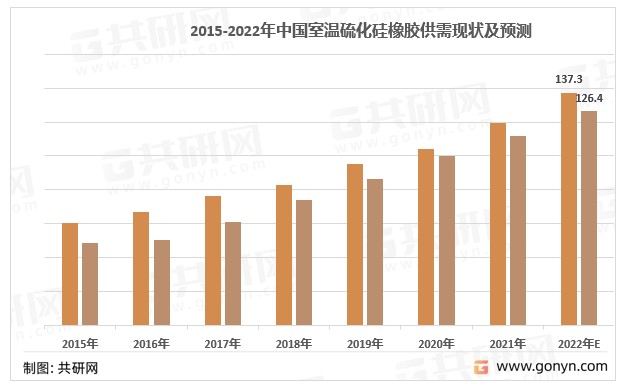 2021年我国室温硫化硅橡胶产量约为119