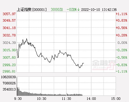 沪指跌破3000点整数关口