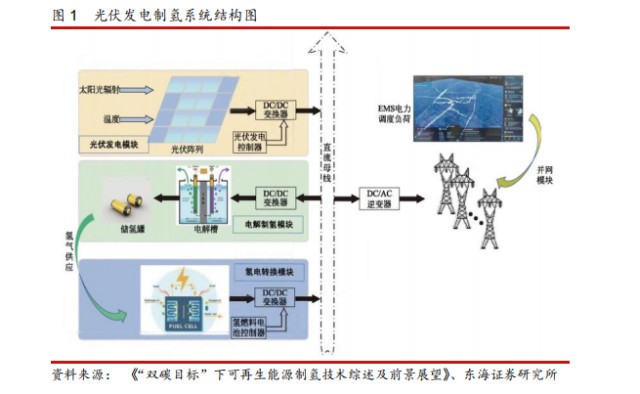 电力设备新能源行业周报有效降低生产成本光伏制氢大有可为