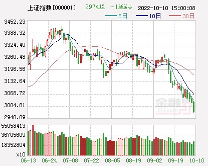 收评沪指跌166失守3000点创业板指跌23两市近4000股下跌