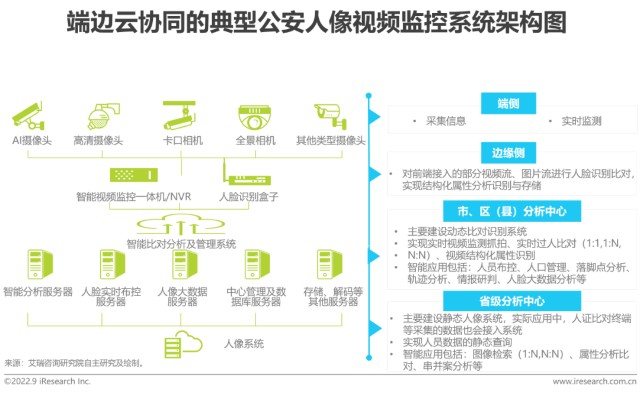 2022年端边云协同的ai视觉产业研究报告