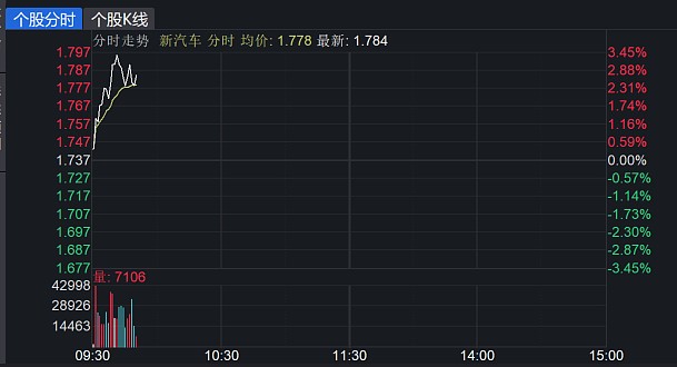 宁王业绩逆袭涨超4新能源车etf515030拉升大涨3