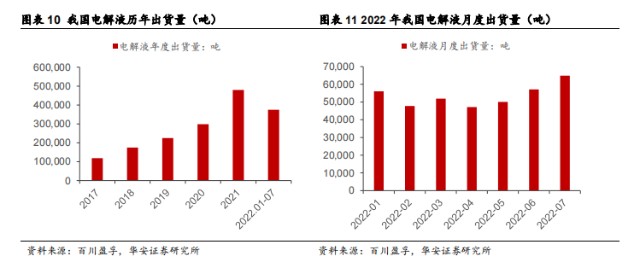 基础化工行业深度报告电解液产业链供需两旺龙头公司强者恒强