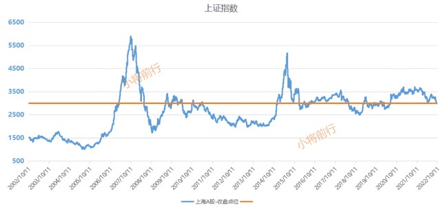 再来看看上证指数的走势.首先看看a股现在整体的估值情况.