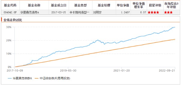 业绩基准是:中债综合指数收益率.