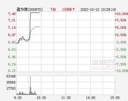 金融界10月12日消息 今日半导体板块早盘快速反弹,盈方微(行情000670