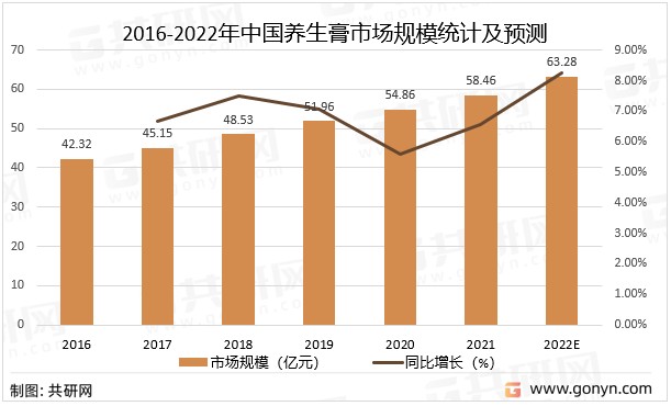 中国养生膏市场分析市场规模达5846亿元同比增长656