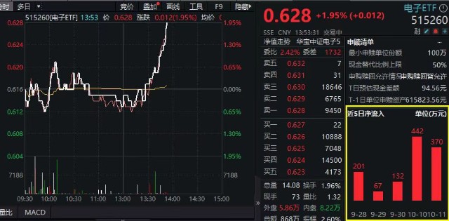 电子板块火箭拉升纳思达tcl科技涨超8电子etf515260强势翻红涨近2