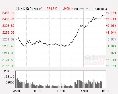 收评沪指重返3000点创业板指涨36创逾4个月最大单日涨幅