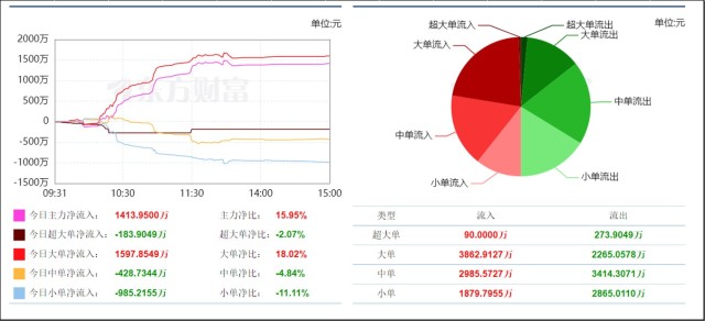 10月11日苏宁易购002024股票数据解析主力超大单吸筹码股票涨停