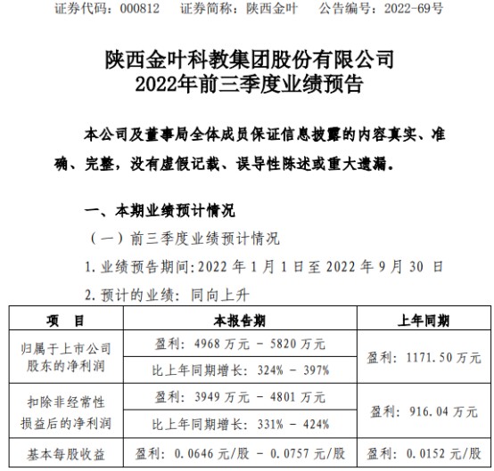 陕西金叶2022年前三季度预计净利4968万5820万同比增长324397投资收益