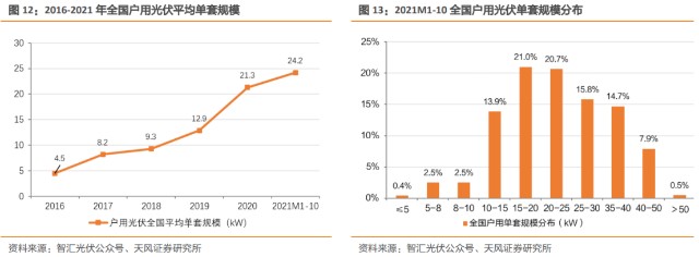 户用光伏产业链及相关受益股