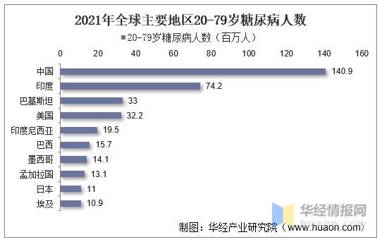 糖尿病患者数量接近第二大国家印度的两倍,2021年20-79岁的糖尿病人数