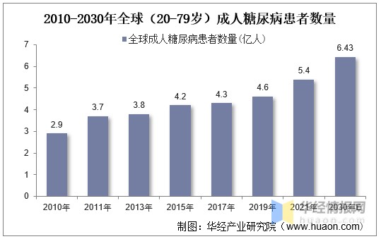 37亿,相比2019年,糖尿病患者增加了7400万,增幅达16,预计到2030年