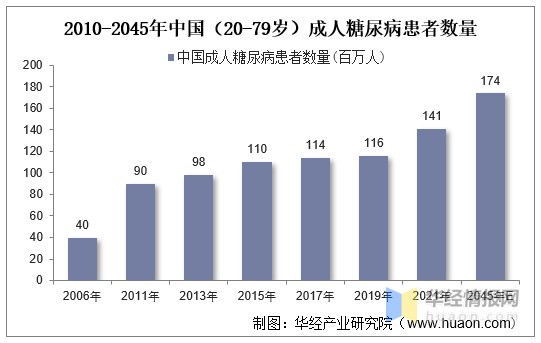 干货一文看懂糖尿病行业发展现状目前糖尿病病人饮食行为依从性不容