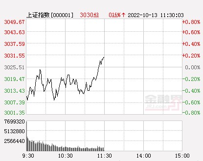 午评a股低开高走创业板指涨超1信创及数字经济板块强势爆发