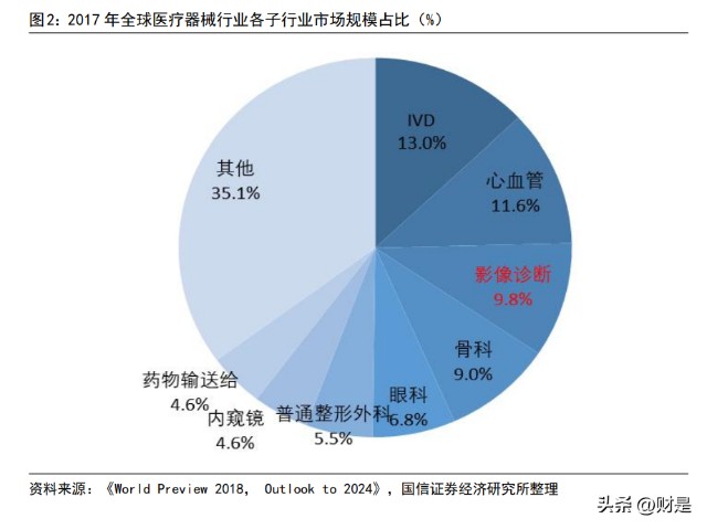 医疗器械可分为医学影像设备,手术相关设备,体外诊断设备等类别