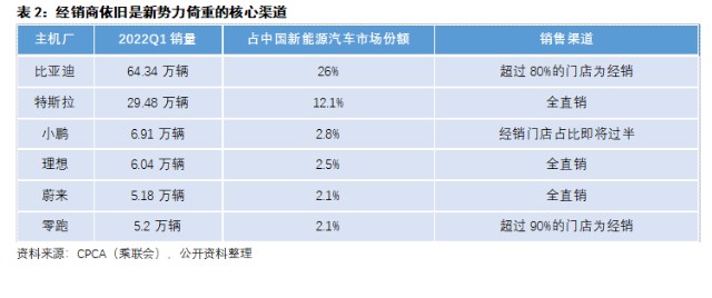 销量相对较高的几大新能源汽车品牌中,只有特斯拉,蔚来和理想汽车采取