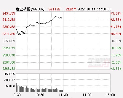 金融界10月14日消息 隔夜美股上演逆转行情并收涨,今日a股三大指数