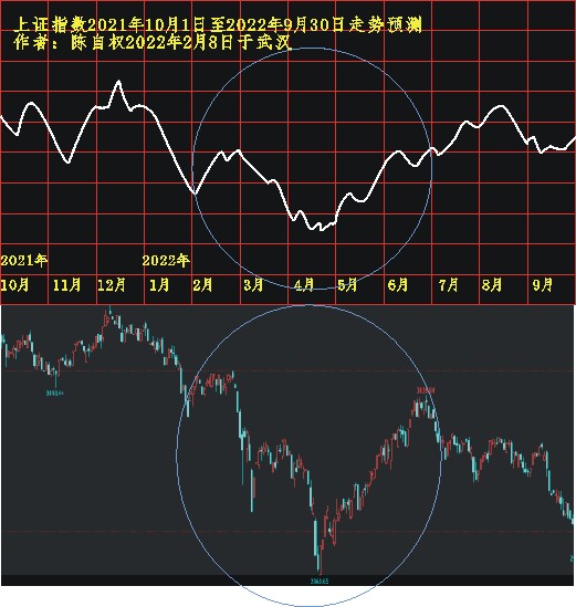 陈自权上证指数年度走势预测跟踪20221014