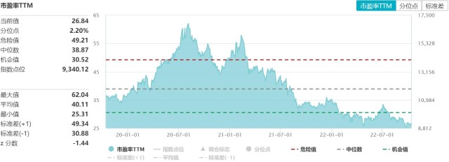 【中证医药指数(000933)历史估值】经过市场前期的震荡调整,医疗板块