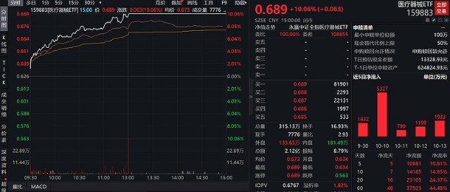 终于等到你还好没放弃医疗器械etf喜迎涨停
