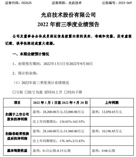 光启技术2022年前三季度预计净利282亿32亿同比增长134166公司订单