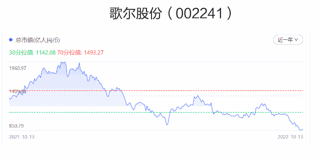 歌尔股份股价腰斩,从去年年底直逼2000亿的最高市值(约1960亿元)缩水