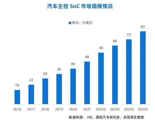 一文看懂汽车芯片产业链