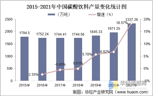 干货一文看懂碳酸饮料行业发展现状市场规模增速缓慢市场日渐低迷