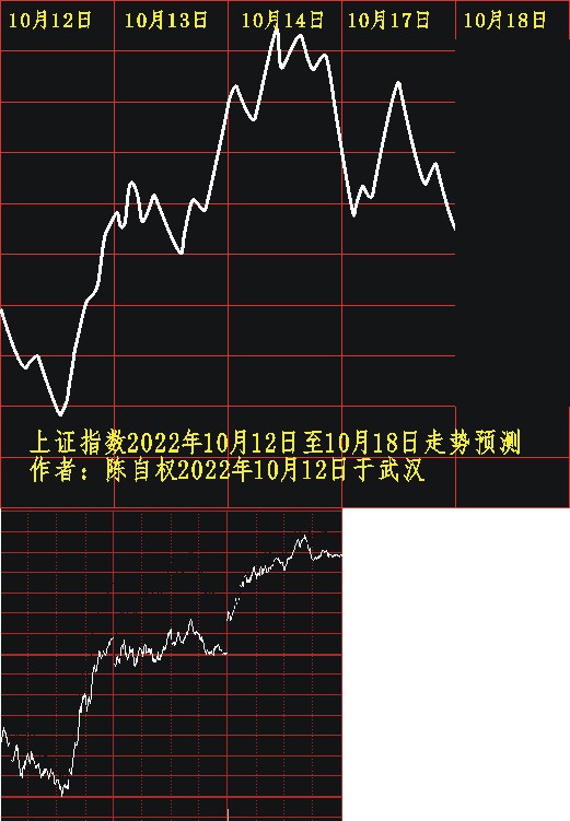 陈自权上证指数2022年10月17日走势预测