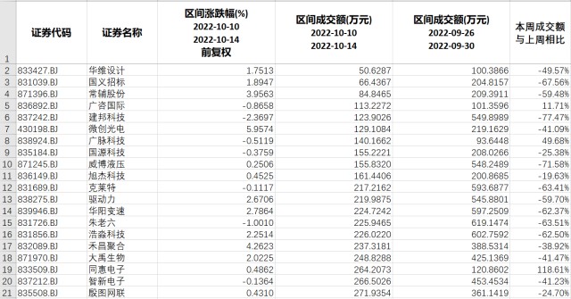 本周北交所和新三板重要数据和公告一览精简版202210101014