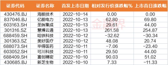 本周7只新股申购1只新股首发上市