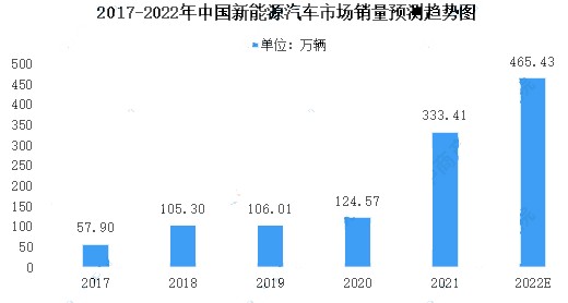 2022年新能源汽车行业投资分析