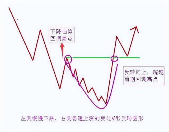 v型反转形态轻松捕捉强势大牛股创业板60分钟v型反转