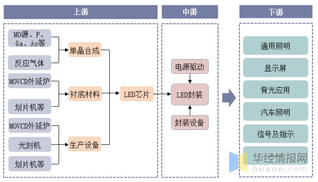 衬底制作,芯片制作以及生产设备供应四个环节;中游为led的封装环节;下