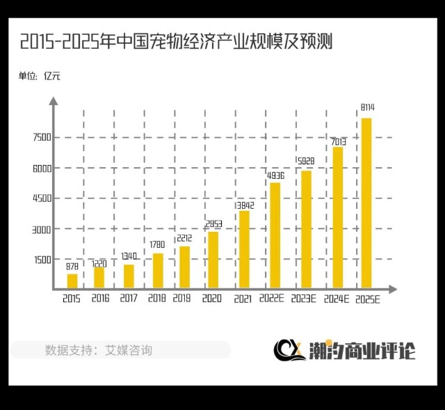 12亿只,艾媒咨询报告显示,2017-2021年中国宠物经济产业规模增长近2倍