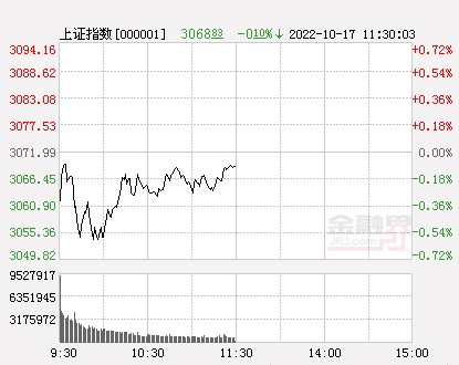 午评沪指横盘创业板指跌078教育行业领涨军工股活跃