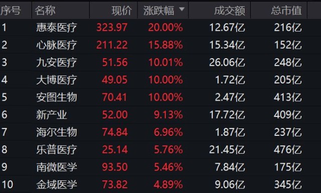 【医疗etf(512170)今日涨幅前十大成份股】医疗板块延续强势继续走高